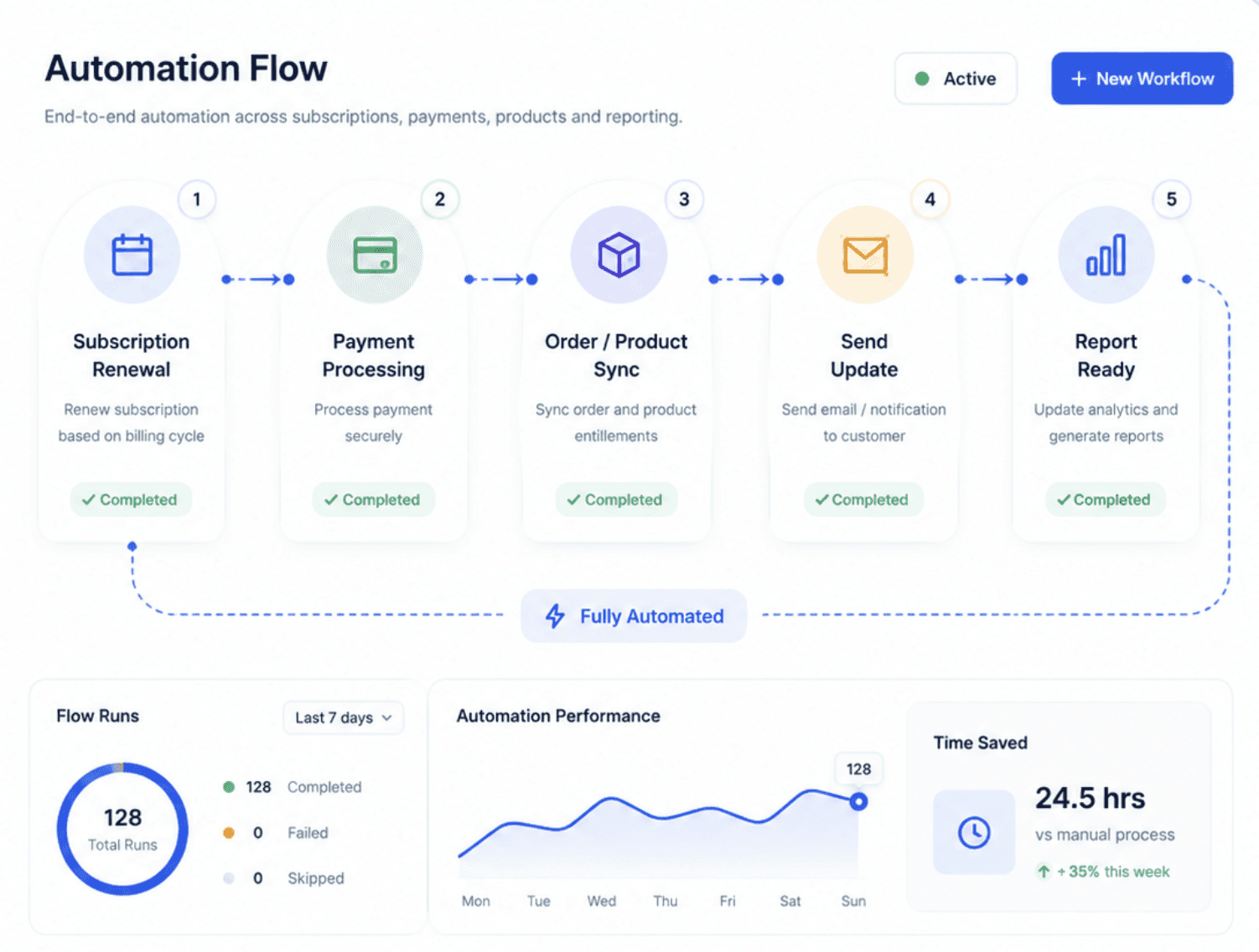 Instant delivery and licensing workflow