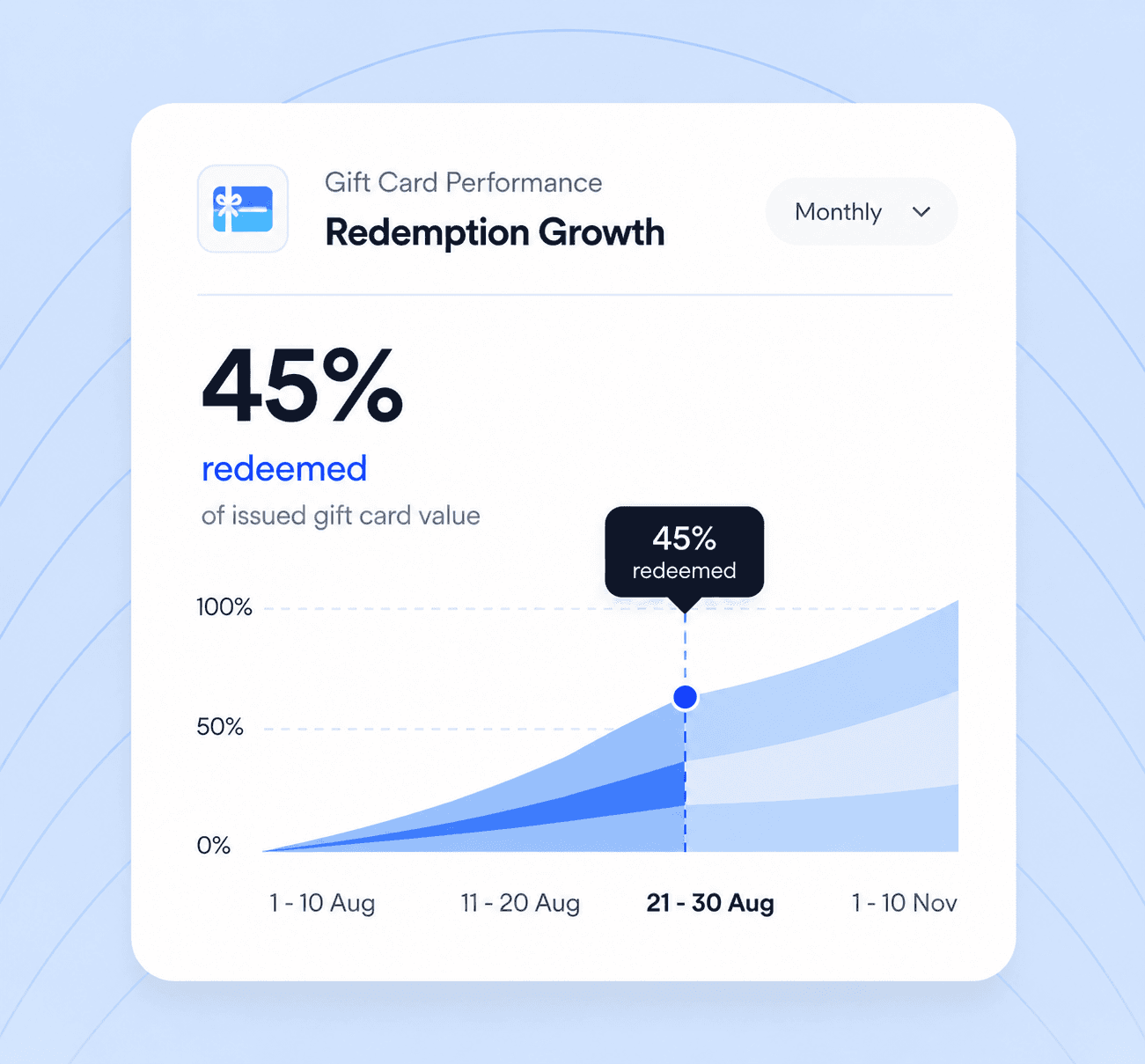 Retention curve by cohort